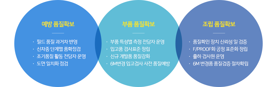 예방 품질확보: -필드 품질 과거차 반영 -신차종 단계별 품확점검 -조기품질 활동 전담자 운영 -도면 일치화 점검, 부품 품질확보: -부품 특성별 측정 전담자 운영 -입고품 검사표준 정립 -신규 개발품 품질강화 -6M변경 입고검사 사전 품질예방, 조립 품질확보: -품질확인 장치 신뢰성 일 검증 -F/PROOF화 공정 표준화 정립 -출하 검사원 운영 -6M 변경품 품질검증 절차확립