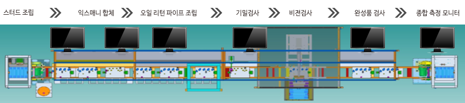 모듈라인 SYSTEM 현황으로, 스터드 조립, 익스매니 합체, 오일 리턴 파이프 조립, 기밀검사, 비젼검사, 완성품 검사, 종합 측정 모니터 순으로 되어있다.